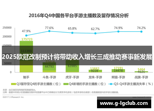 2025欧冠改制预计将带动收入增长三成推动赛事新发展